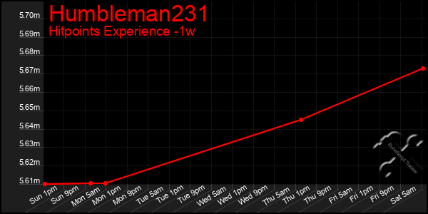 Last 7 Days Graph of Humbleman231