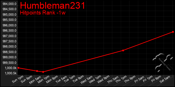 Last 7 Days Graph of Humbleman231