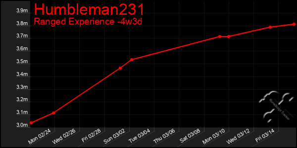 Last 31 Days Graph of Humbleman231