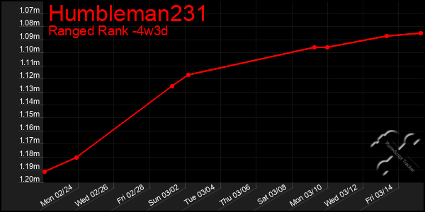 Last 31 Days Graph of Humbleman231