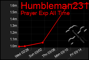 Total Graph of Humbleman231