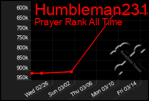 Total Graph of Humbleman231