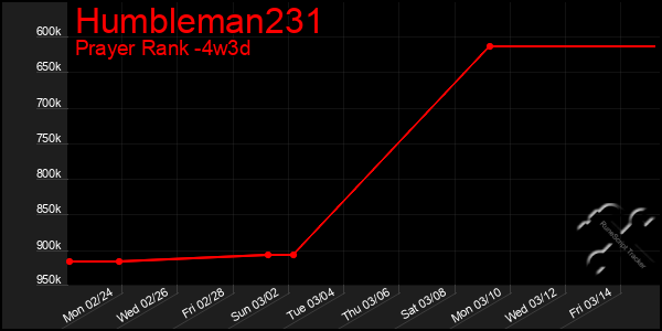 Last 31 Days Graph of Humbleman231