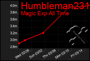 Total Graph of Humbleman231