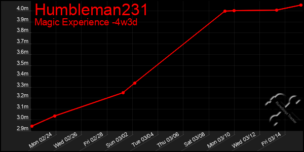 Last 31 Days Graph of Humbleman231