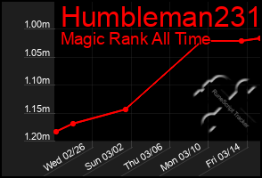 Total Graph of Humbleman231