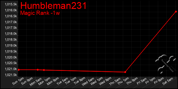 Last 7 Days Graph of Humbleman231