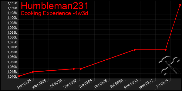 Last 31 Days Graph of Humbleman231