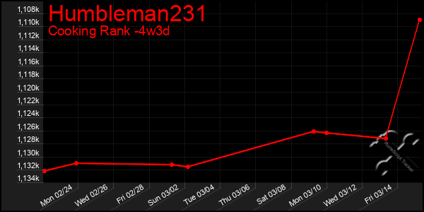 Last 31 Days Graph of Humbleman231