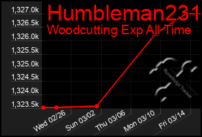 Total Graph of Humbleman231