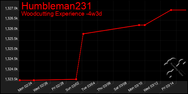 Last 31 Days Graph of Humbleman231