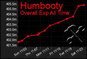 Total Graph of Humbooty