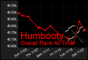 Total Graph of Humbooty