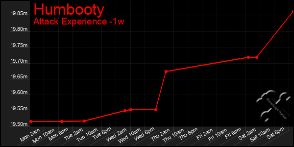 Last 7 Days Graph of Humbooty