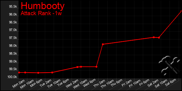 Last 7 Days Graph of Humbooty