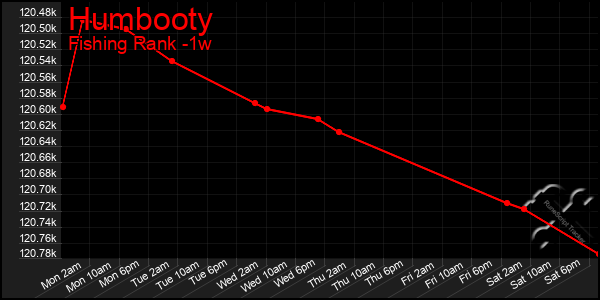 Last 7 Days Graph of Humbooty