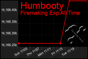 Total Graph of Humbooty