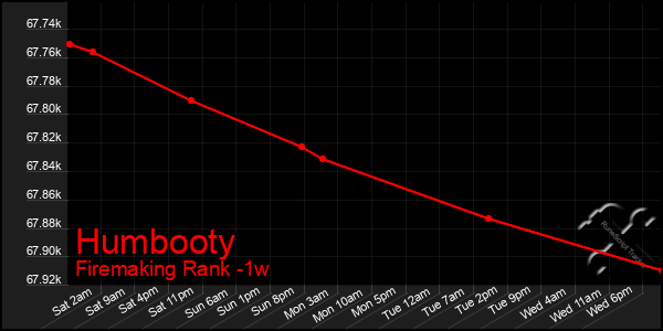 Last 7 Days Graph of Humbooty