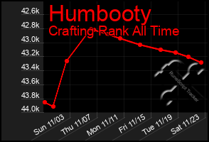 Total Graph of Humbooty