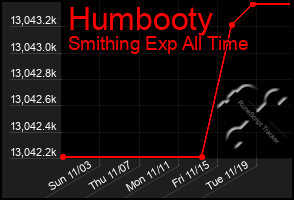 Total Graph of Humbooty