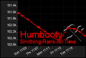 Total Graph of Humbooty