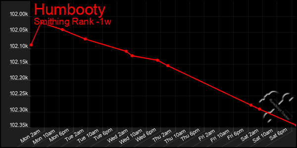 Last 7 Days Graph of Humbooty