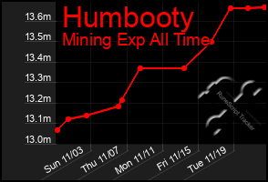 Total Graph of Humbooty