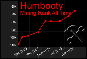 Total Graph of Humbooty