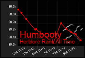 Total Graph of Humbooty