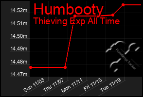 Total Graph of Humbooty