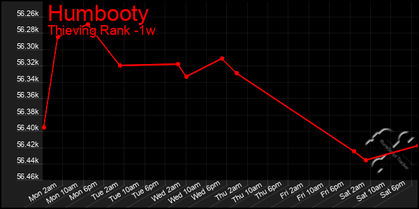 Last 7 Days Graph of Humbooty