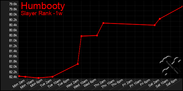 Last 7 Days Graph of Humbooty