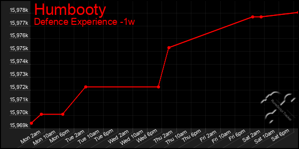 Last 7 Days Graph of Humbooty