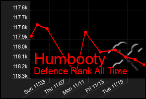 Total Graph of Humbooty