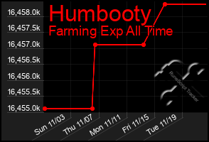 Total Graph of Humbooty