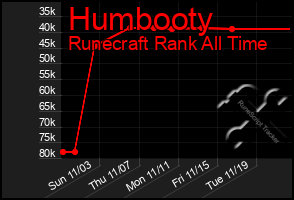 Total Graph of Humbooty