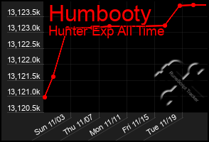 Total Graph of Humbooty