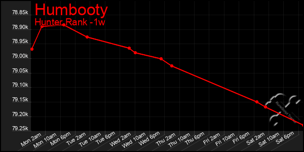 Last 7 Days Graph of Humbooty