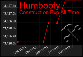 Total Graph of Humbooty