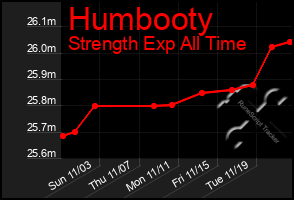 Total Graph of Humbooty