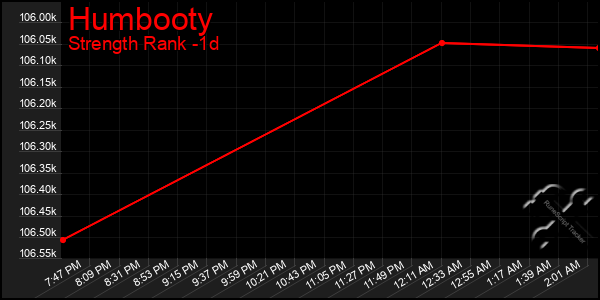 Last 24 Hours Graph of Humbooty