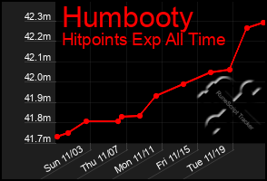 Total Graph of Humbooty