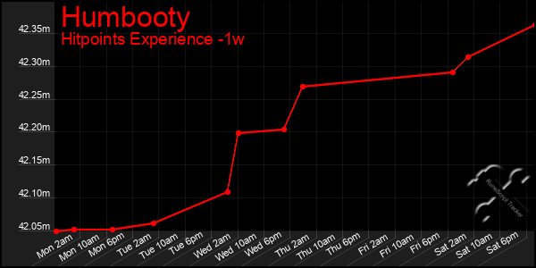 Last 7 Days Graph of Humbooty