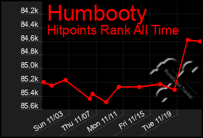 Total Graph of Humbooty