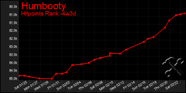 Last 31 Days Graph of Humbooty