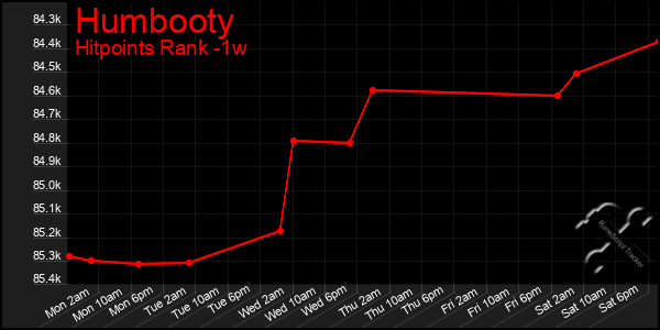 Last 7 Days Graph of Humbooty