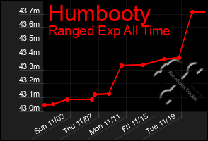 Total Graph of Humbooty