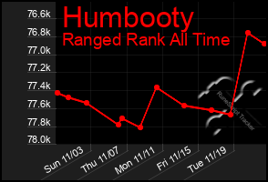 Total Graph of Humbooty