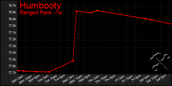 Last 7 Days Graph of Humbooty