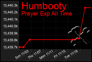 Total Graph of Humbooty